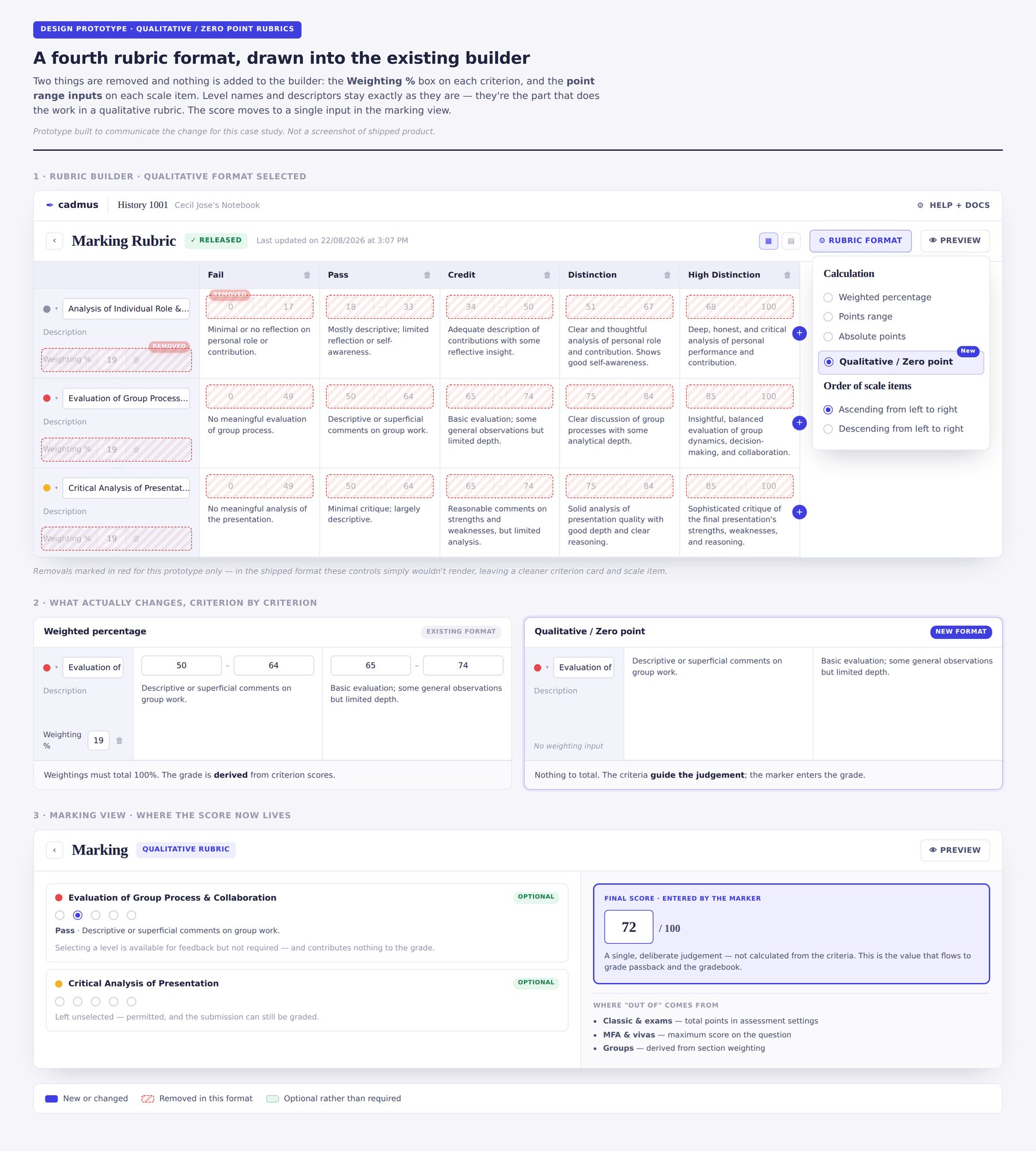 Design prototype showing the qualitative rubric format: weighting boxes and scale-item point values removed, with a standalone final score input in the marking view